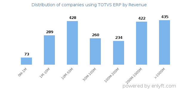 TOTVS ERP clients - distribution by company revenue