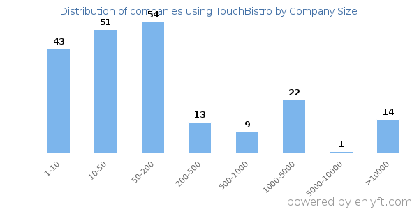 Companies using TouchBistro, by size (number of employees)