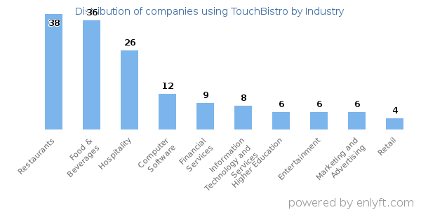 Companies using TouchBistro - Distribution by industry
