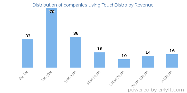 TouchBistro clients - distribution by company revenue