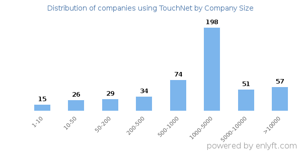 Companies using TouchNet, by size (number of employees)
