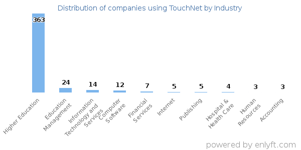 Companies using TouchNet - Distribution by industry