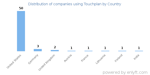Touchplan customers by country