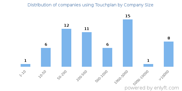 Companies using Touchplan, by size (number of employees)