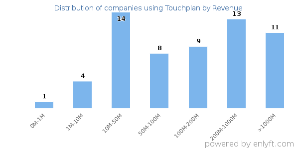 Touchplan clients - distribution by company revenue
