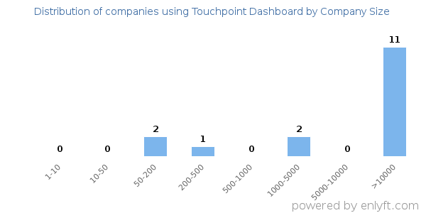 Companies using Touchpoint Dashboard, by size (number of employees)