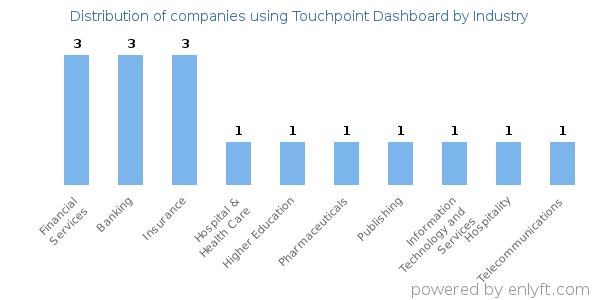 Companies using Touchpoint Dashboard - Distribution by industry