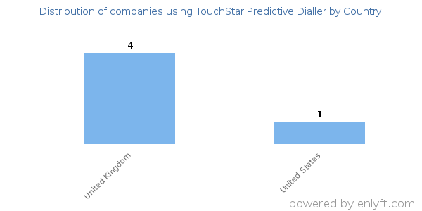 TouchStar Predictive Dialler customers by country