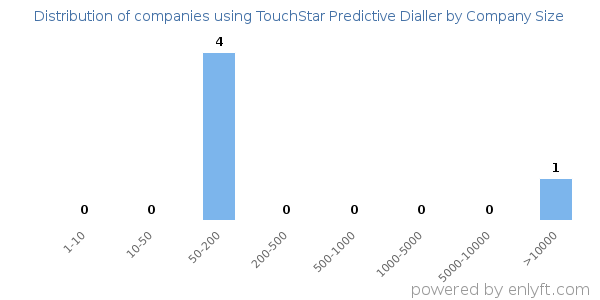 Companies using TouchStar Predictive Dialler, by size (number of employees)