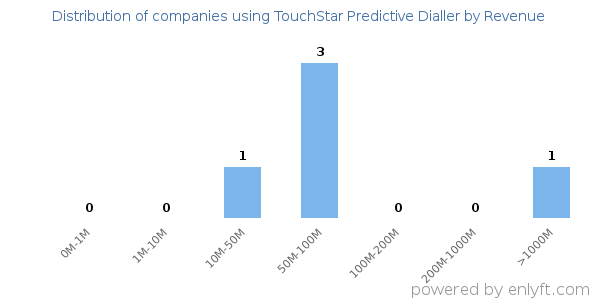 TouchStar Predictive Dialler clients - distribution by company revenue