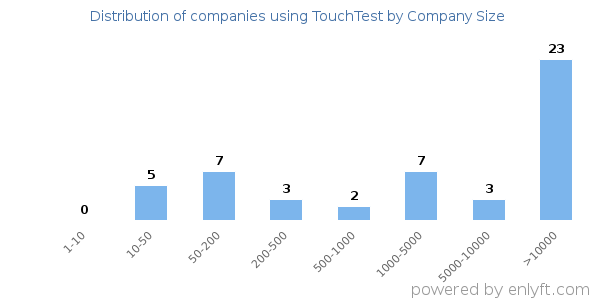 Companies using TouchTest, by size (number of employees)