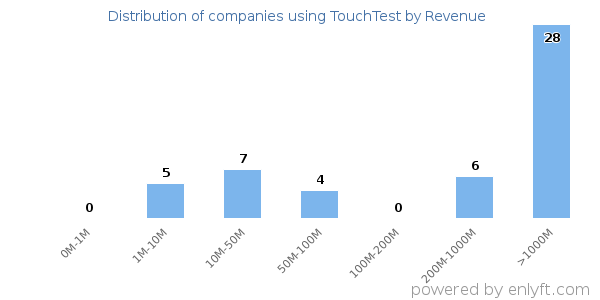 TouchTest clients - distribution by company revenue