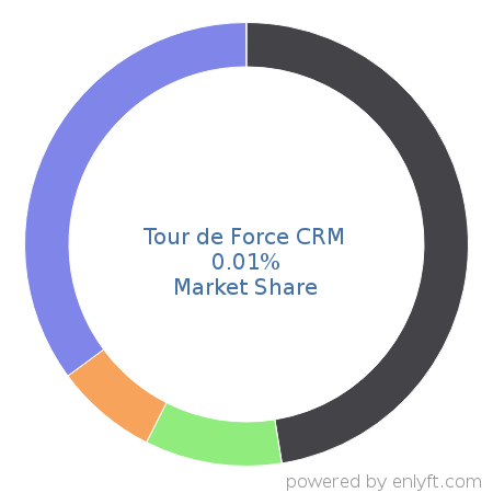 Tour de Force CRM market share in Customer Relationship Management (CRM) is about 0.02%