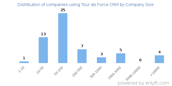 Companies using Tour de Force CRM, by size (number of employees)