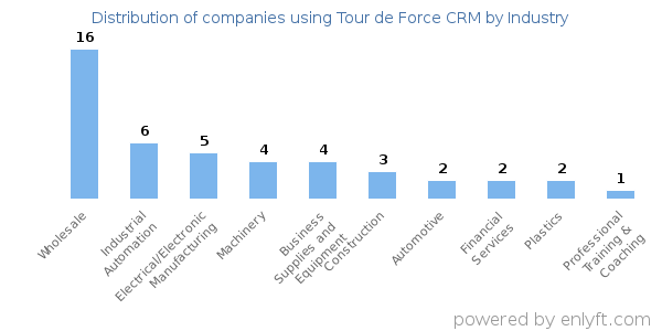 Companies using Tour de Force CRM - Distribution by industry