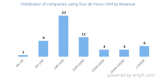 Tour de Force CRM clients - distribution by company revenue