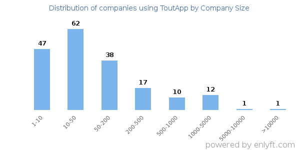 Companies using ToutApp, by size (number of employees)