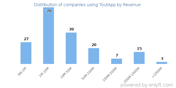 ToutApp clients - distribution by company revenue