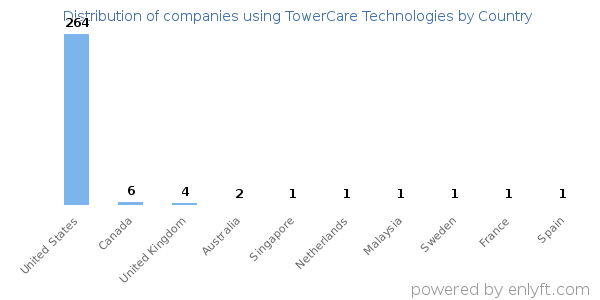 TowerCare Technologies customers by country