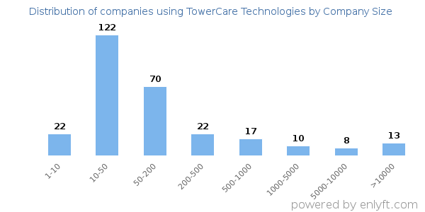 Companies using TowerCare Technologies, by size (number of employees)