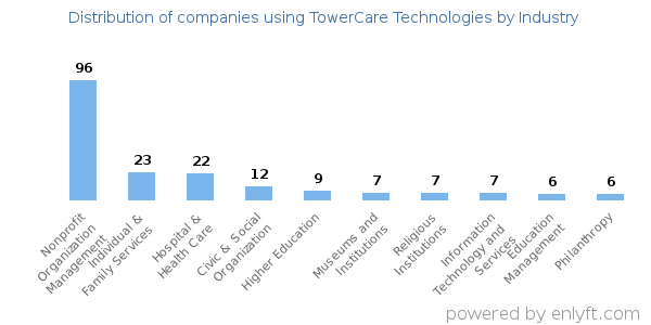 Companies using TowerCare Technologies - Distribution by industry