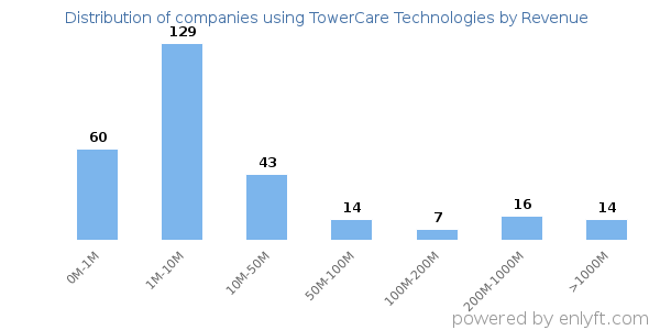 TowerCare Technologies clients - distribution by company revenue