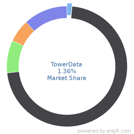 TowerData market share in Email Communications Technologies is about 4.96%