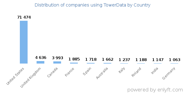 TowerData customers by country