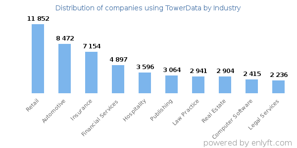 Companies using TowerData - Distribution by industry