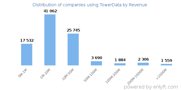 TowerData clients - distribution by company revenue