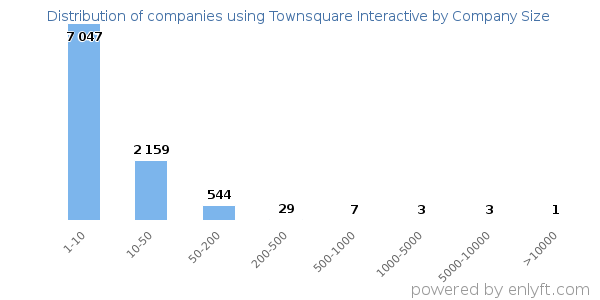 Companies using Townsquare Interactive, by size (number of employees)