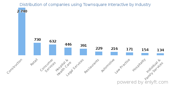 Companies using Townsquare Interactive - Distribution by industry