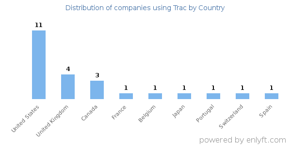 Trac customers by country