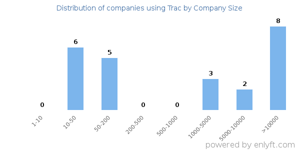 Companies using Trac, by size (number of employees)