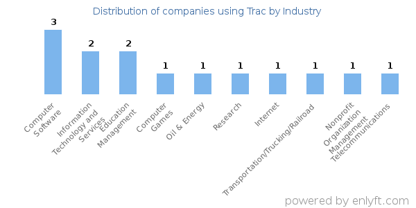 Companies using Trac - Distribution by industry