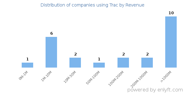 Trac clients - distribution by company revenue