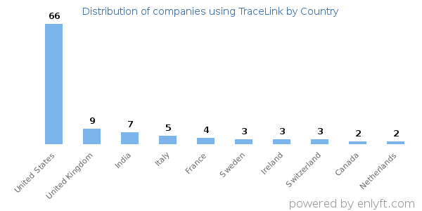 TraceLink customers by country