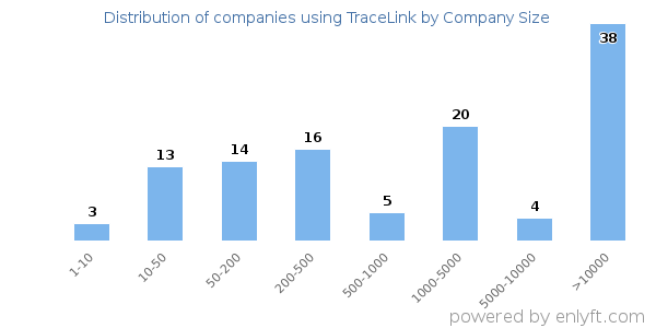 Companies using TraceLink, by size (number of employees)