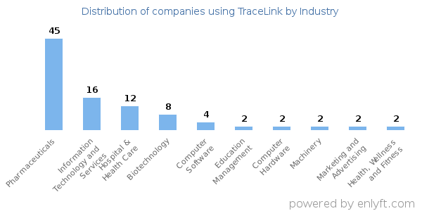 Companies using TraceLink - Distribution by industry