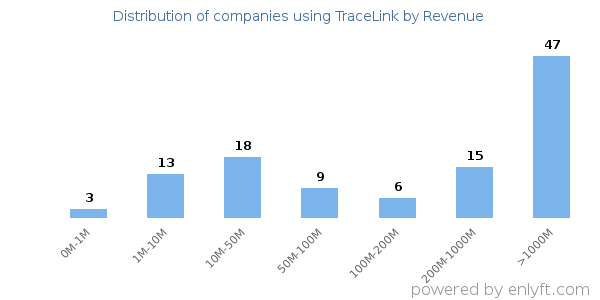 TraceLink clients - distribution by company revenue