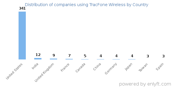 TracFone Wireless customers by country