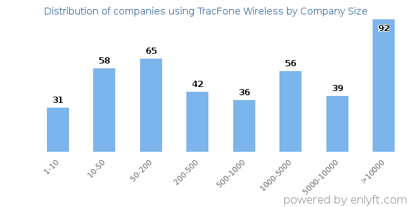 Companies using TracFone Wireless, by size (number of employees)