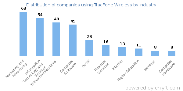 Companies using TracFone Wireless - Distribution by industry
