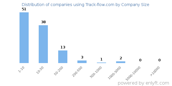 Companies using Track-flow.com, by size (number of employees)