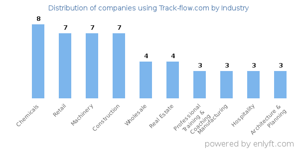 Companies using Track-flow.com - Distribution by industry