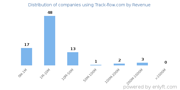 Track-flow.com clients - distribution by company revenue
