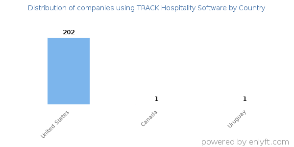 TRACK Hospitality Software customers by country