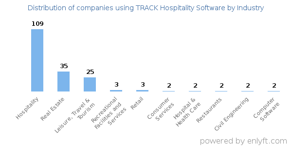 Companies using TRACK Hospitality Software - Distribution by industry