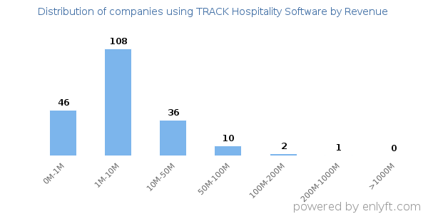 TRACK Hospitality Software clients - distribution by company revenue