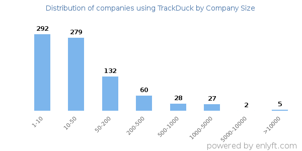 Companies using TrackDuck, by size (number of employees)